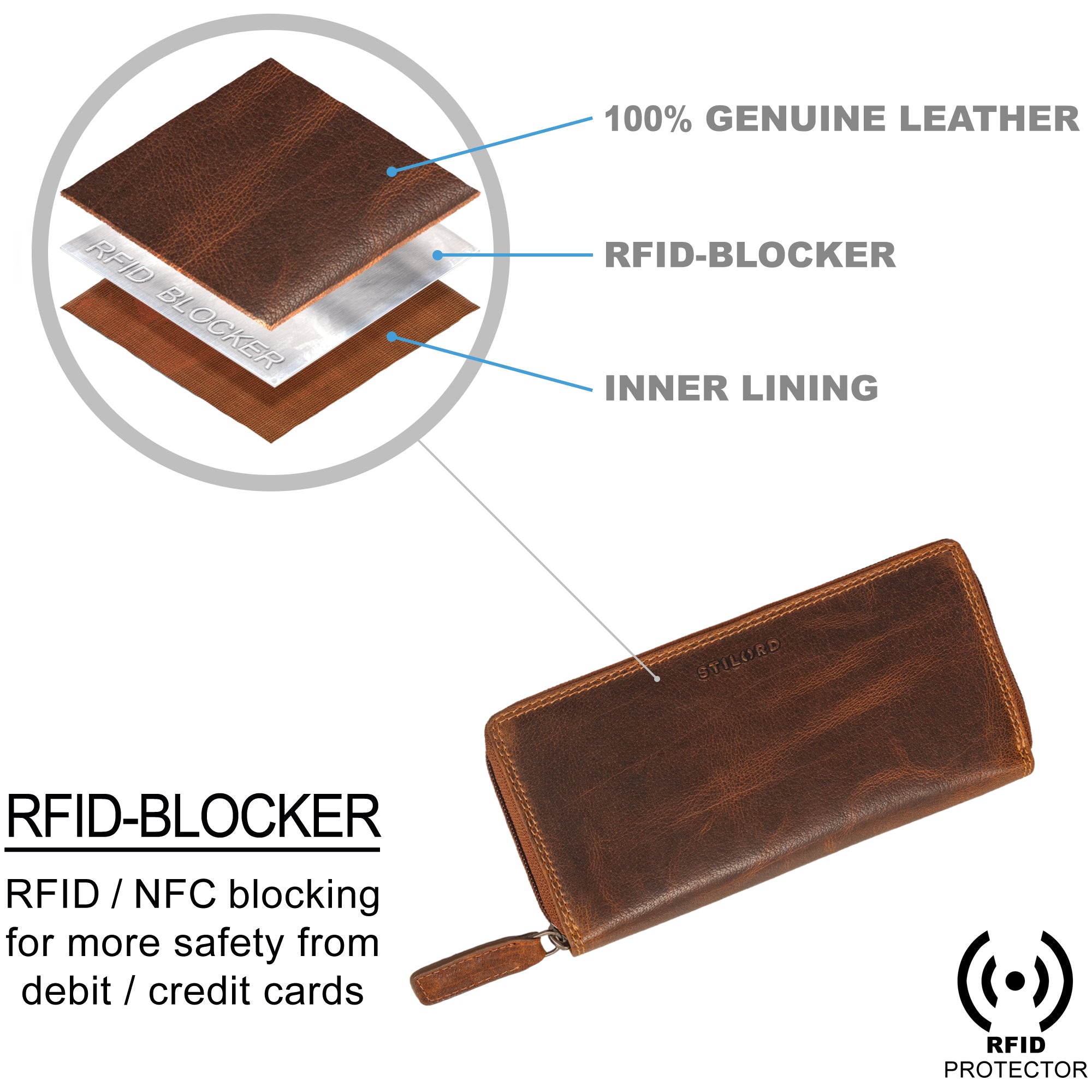 Leder Geldbeutel NFC Schutz Damen